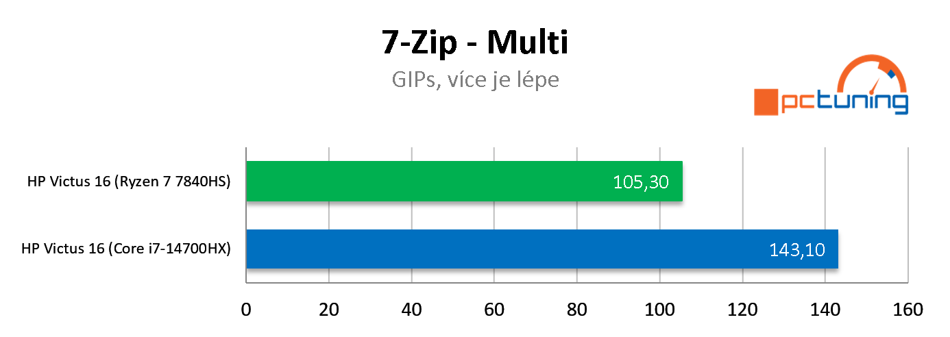 Test HP Victus 16 (model 2024): Procesor AMD versus Intel v noteboocích s RTX 4060