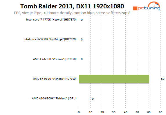  5GHz procesor se stává realitou – AMD FX-9590