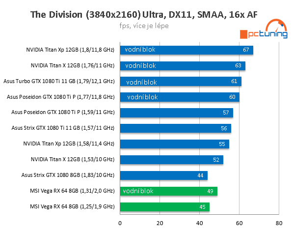 MSI Radeon RX Vega 64 ve 23 (4K) hrách a testech + OC s vodou