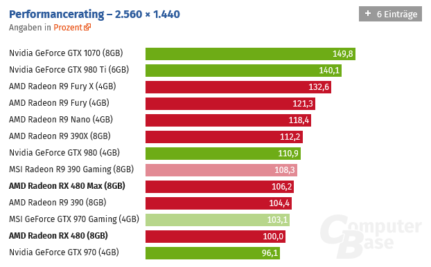 Radeon RX 480 - Zklamání nebo úspěch?