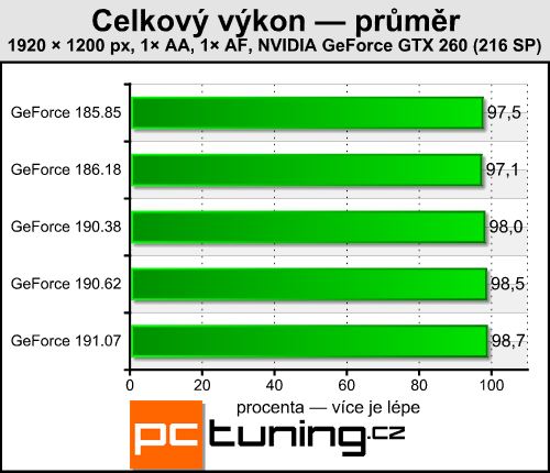 Catalyst 9.10 a GeForce 191.07 - vyplatí se upgrade?