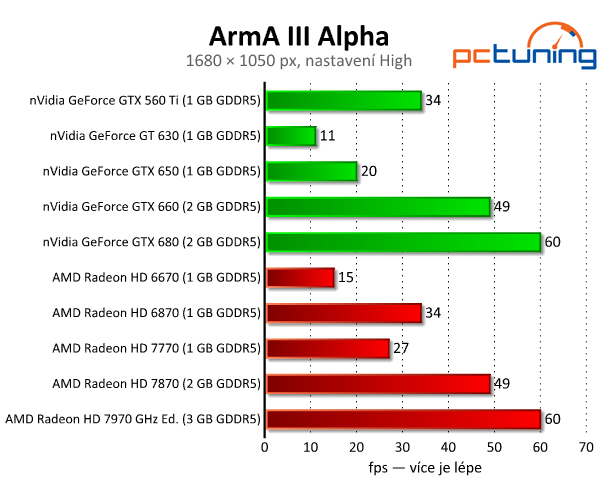 Česká ArmA III Alpha — fičí i na Pentiu a slabší grafice