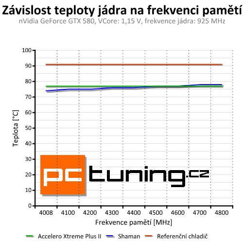 Accelero Xtreme Plus II — slušná evoluce vynikajícího chladiče