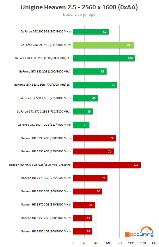 Nvidia GeForce GTX 690 - Nejvýkonnější duální monstrum