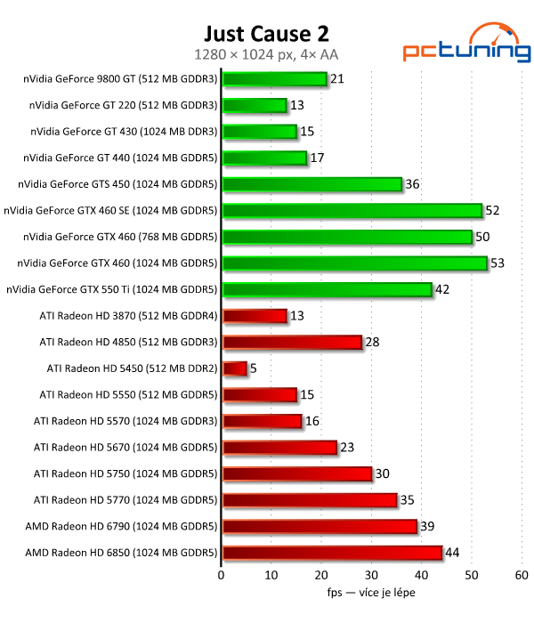 Megatest 28 grafik— výsledky nižší a střední třídy