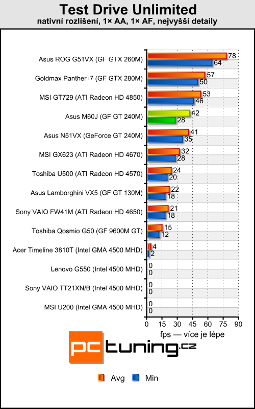 Asus M60J - Calpella aneb mobilní Core i7 přichází