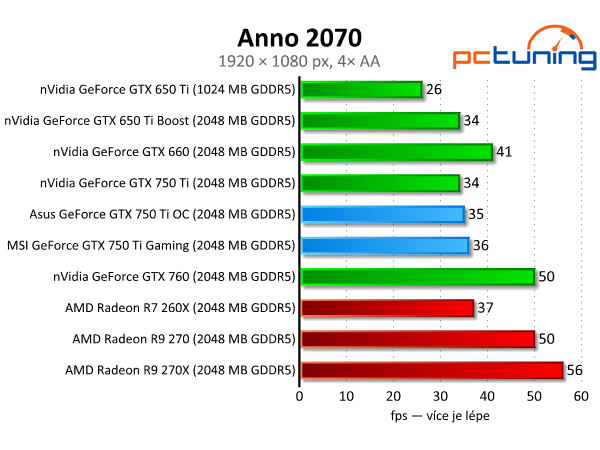 Test dvou GeForce GTX 750 Ti — MSI Gaming vs. Asus OC