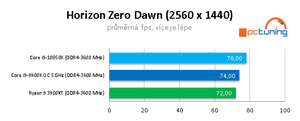 AMD R9 3900XT a Intel Core i9-10850K: Budou ještě stačit?