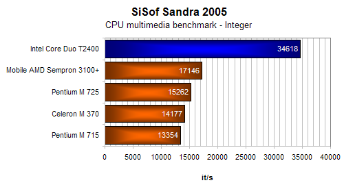 Premio 4080N - Intel Core Duo v akci