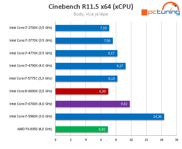 Core i5-6600K: odemčené čtyřjádro „Skylake“ v testu