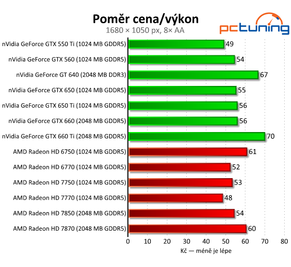 nVidia GeForce GTX 650 Ti — porazí HD 7770 a 7850?