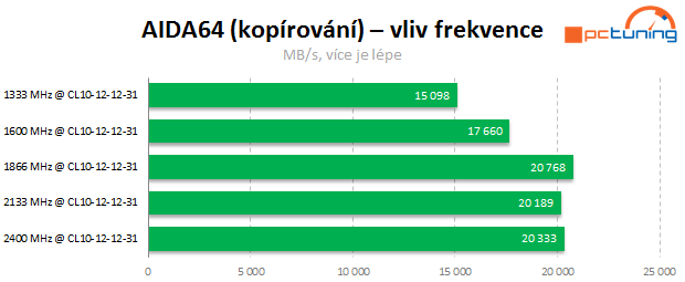 APU a DDR3: Jaké paměti vybrat k integrované grafice