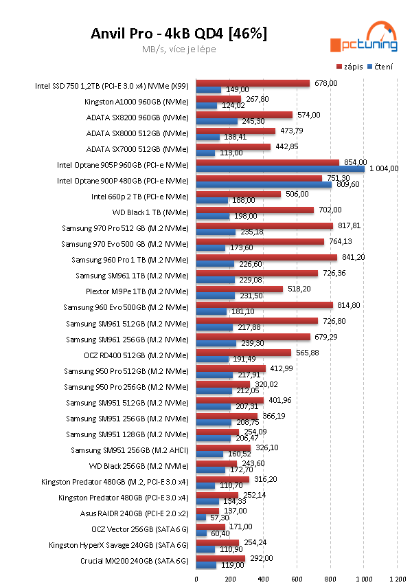 Test Intel SSD 660p 2TB: první disk s QLC; skvělá cena, ale...