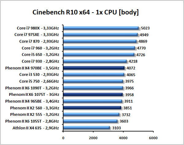 Tři novinky AMD – od dvoujádra po šestijádro Phenom II