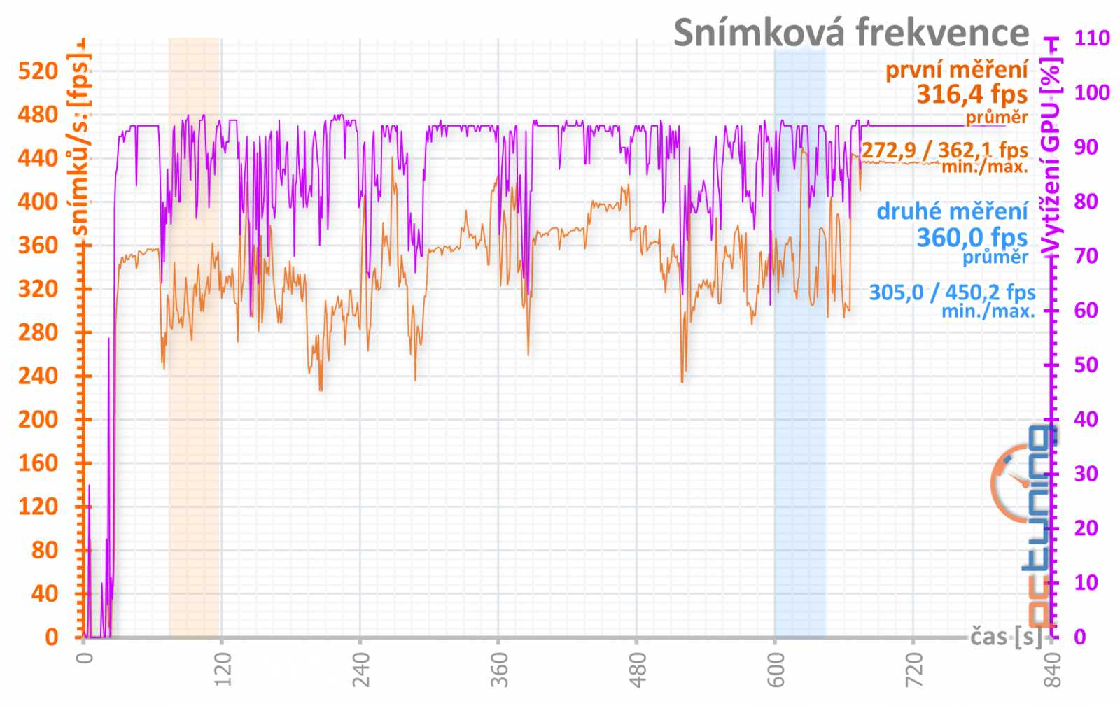 Asus ROG Strix GeForce RTX 3080 O10G v testu