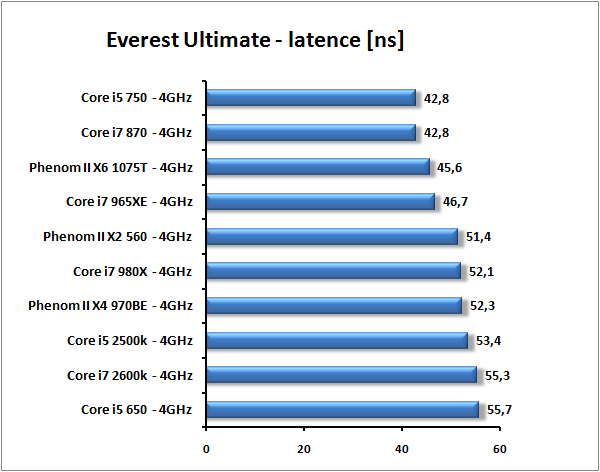 Core i7-2600K a Core i5-2500K – Velký test Intel Sandy Bridge