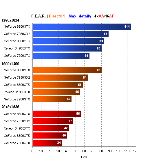 GeForce 8800GTX a GTS v testu