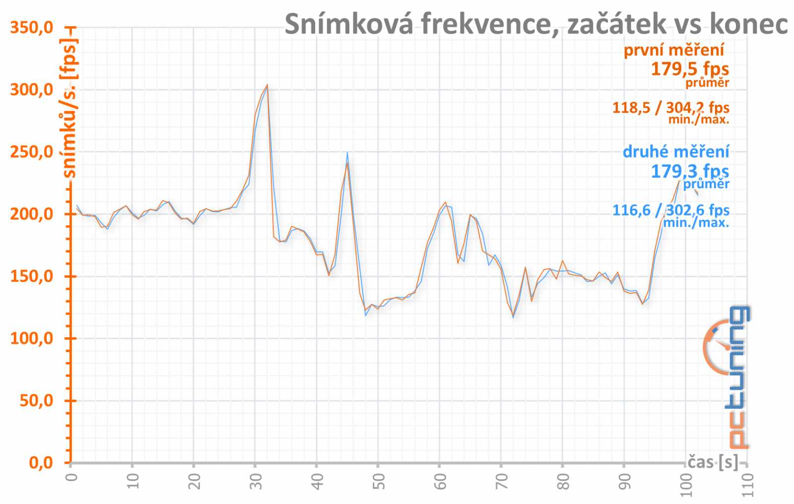 Sapphire Pulse RX 5700 OC 8GB v testu: tišší, chladnější, lepší