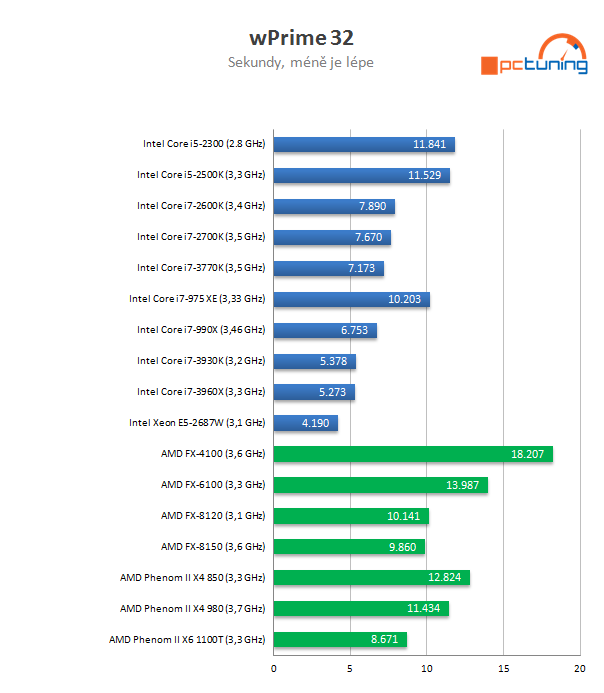 Intel Core i7-3770K – 22nm Ivy Bridge do desktopu