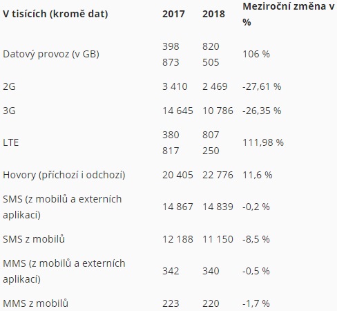 Jaký byl poslední den roku 2018 v síti T-Mobile?