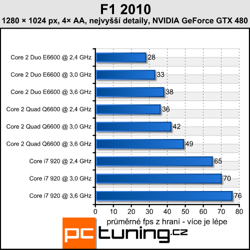 F1 2010 — vizuálně opravdu vydařené formule