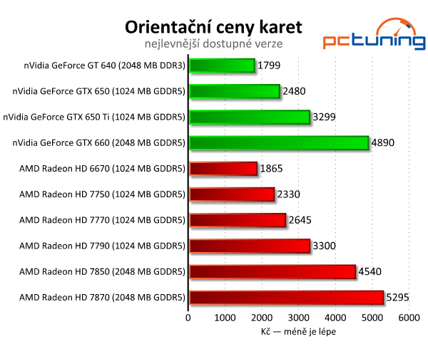 Sapphire Radeon HD 7790 — výborný poměr cena/výkon