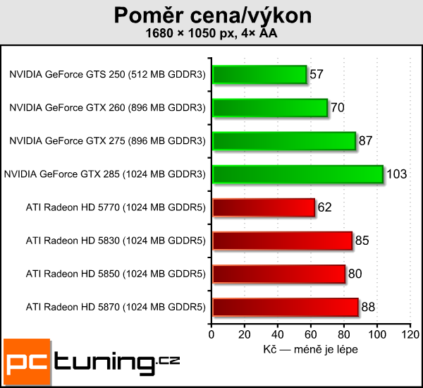 ATI Radeon HD 5830 — král poměru cena/výkon?