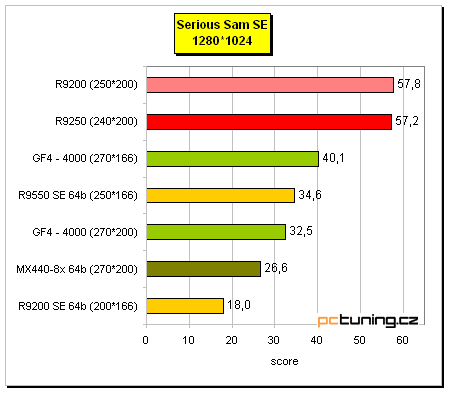 Co nabízí "nový" Radeon 9250?