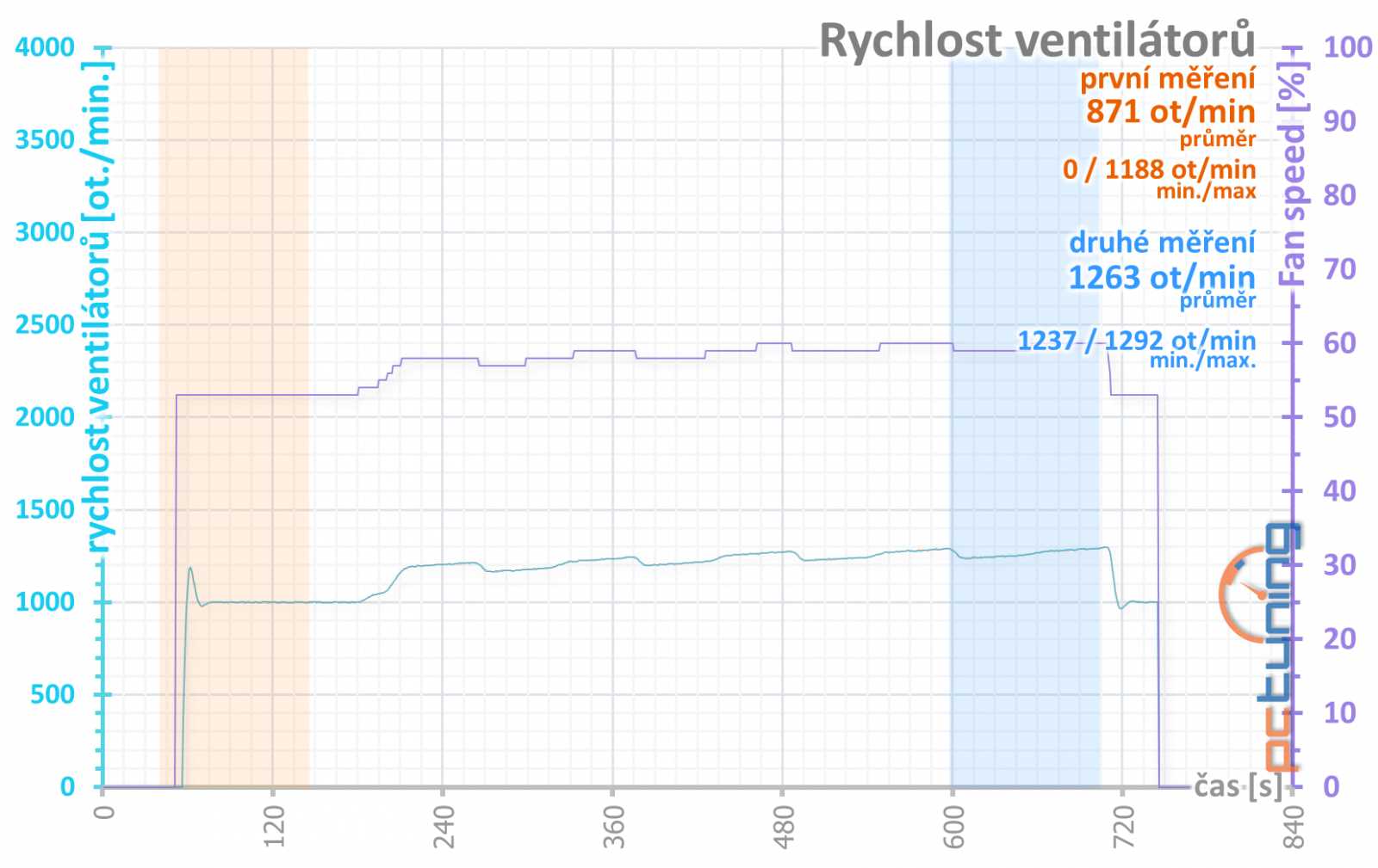 Asus ROG Strix GeForce RTX 3050 OC Edition 8GB: extrémní výbava, extrémní cena