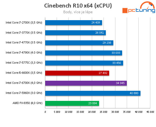 Core i5-6600K: odemčené čtyřjádro „Skylake“ v testu