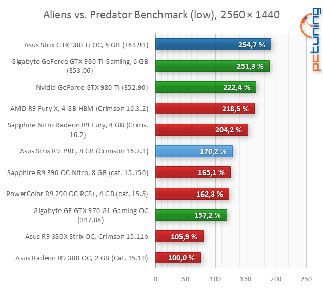Asus Strix GeForce GTX 980 Ti a Strix R9 390 s DCU III v testu
