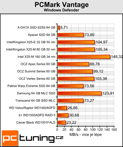 Intel SSD X25-M 34 nm - druhá generace skvělého SSD