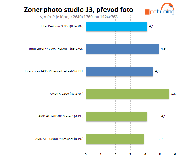 Test Pentium G3258: levná taktovací mánie i u Intelu