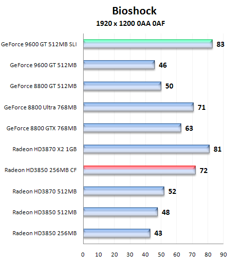 Čip G94 v GeForce 9600GT - útok na pozice střední třídy (2/2)