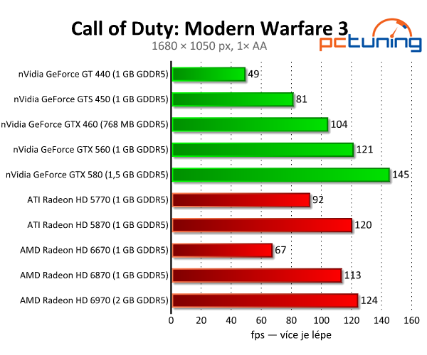 Call of Duty: Modern Warfare 3 — revoluce se (opět) nekoná