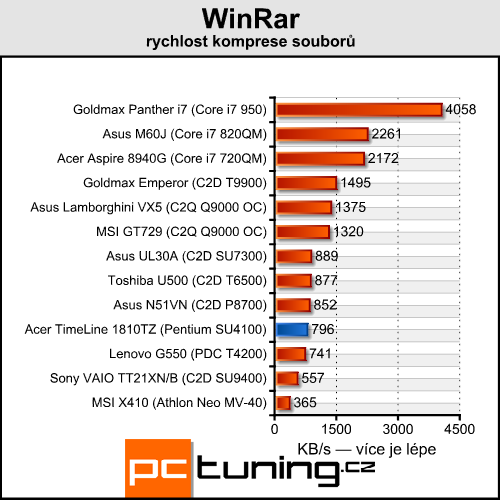 Acer TimeLine 1810TZ - výjimečně výkonný netbook