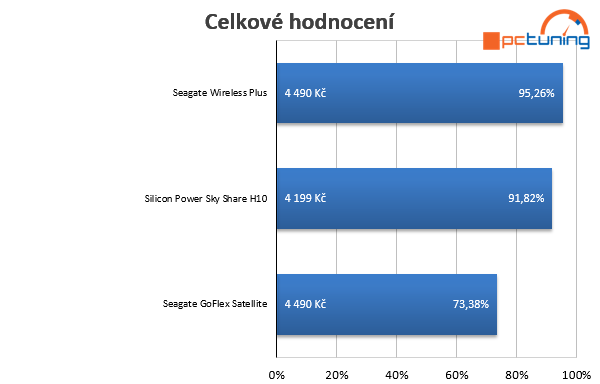 Test mobilních pevných disků s wireless přístupem