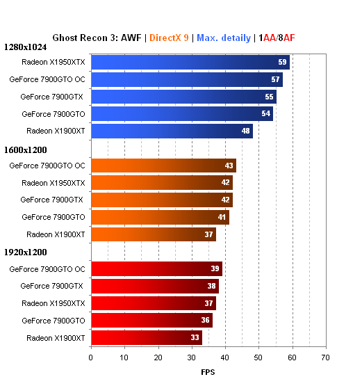 MSI GeForce 7900GTO - GeForce 7900GTX jen levněji