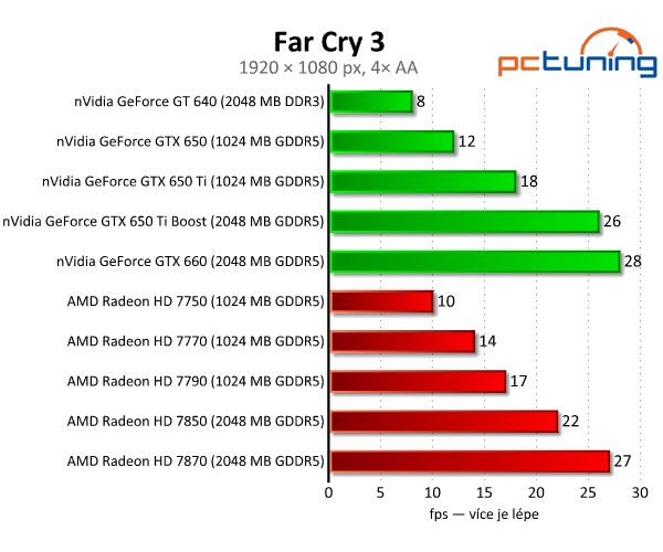 nVidia GeForce GTX 650 Ti Boost — levnější klon GTX 660