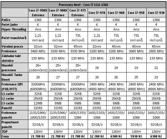 AMD Bulldozer – procesory FX-8150 a 8120 v testu (1/2)