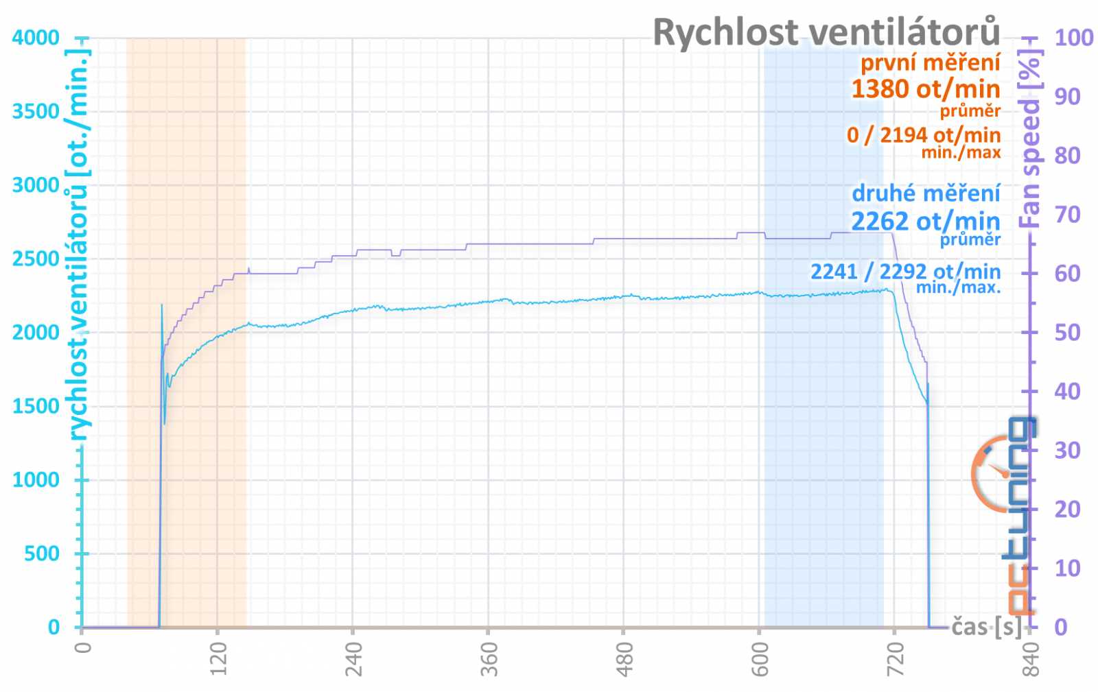 MSI GeForce RTX 2060 Super Armor OC v testu