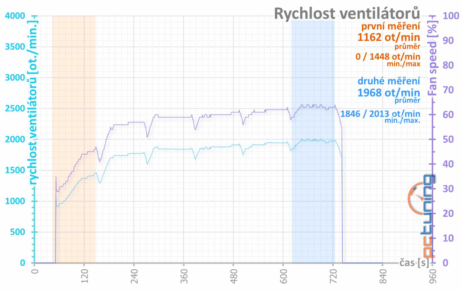 Gigabyte RX 6950 XT Gaming OC 16 GB: Špičkový Radeon chytl druhý dech 