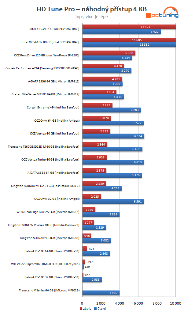 Velký test SSD disků - výsledky a srovnávací grafy střední třídy