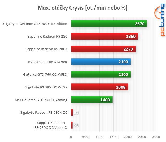 GeForce GTX 980: neuvěřitelný výkon i spotřeba