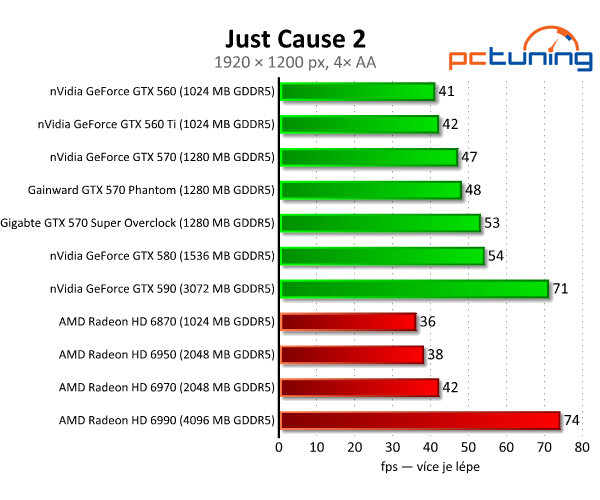 Recenze dvou vyladěných GeForce GTX 570