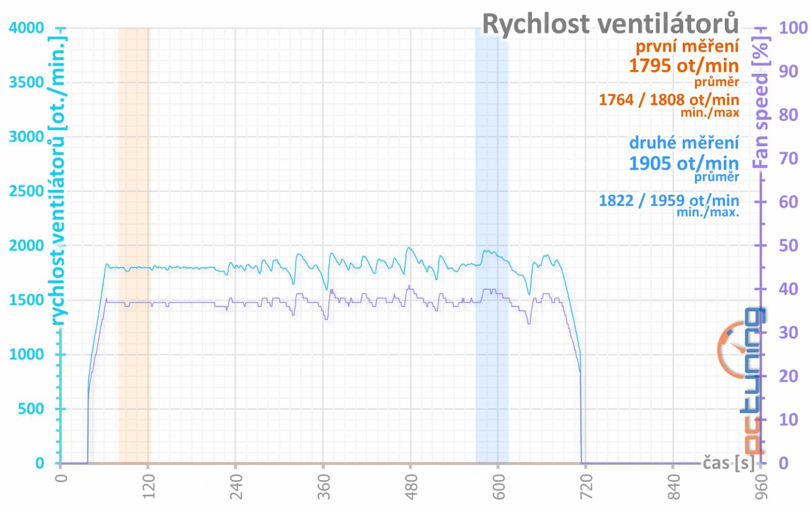 Performance mode – Otáčky ventilátorů při dlouhodobé zátěži ve World of tanks