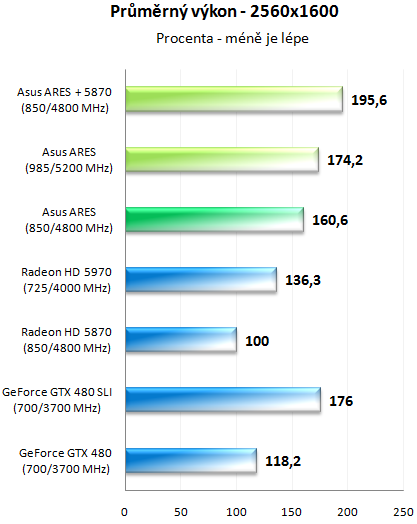 ASUS ARES – dvoujádrové grafické monstrum