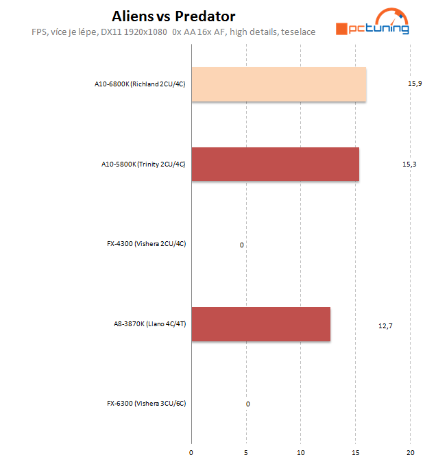 AMD APU Richland – naboostované Trinity na hraní