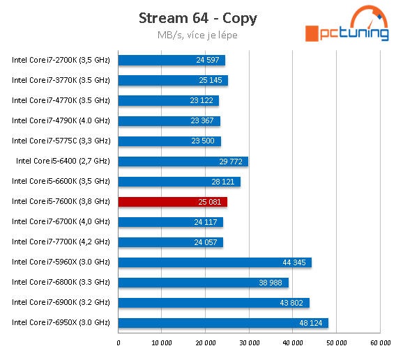 Core i5-7600K: odemčené čtyřjádro Kaby Lake v testu 