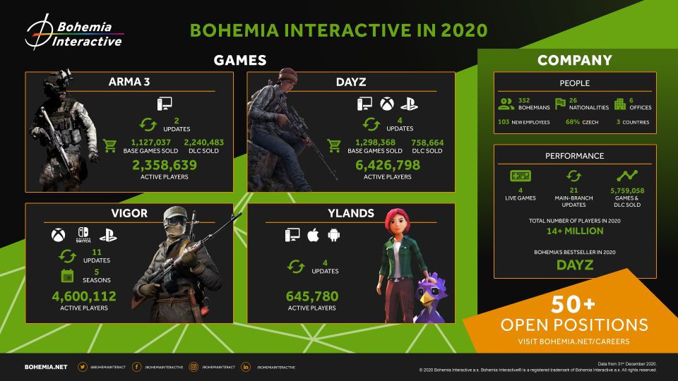 Hry od českého studia Bohemia Interactive oslovily v roce 2020 14 milionů hráčů